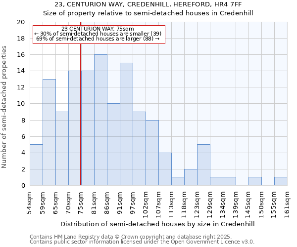23, CENTURION WAY, CREDENHILL, HEREFORD, HR4 7FF: Size of property relative to semi-detached houses houses in Credenhill
