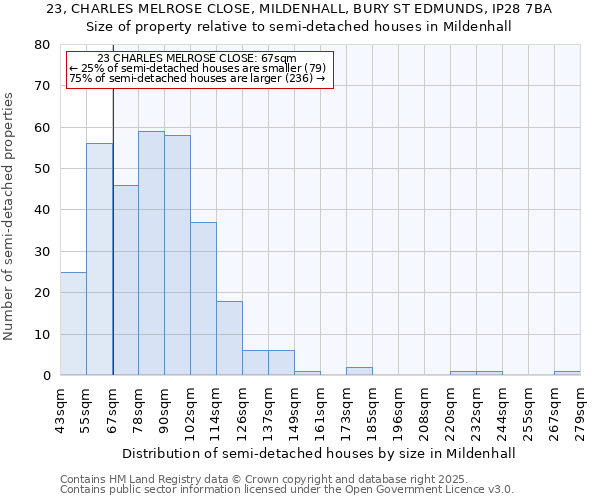 23, CHARLES MELROSE CLOSE, MILDENHALL, BURY ST EDMUNDS, IP28 7BA: Size of property relative to semi-detached houses houses in Mildenhall
