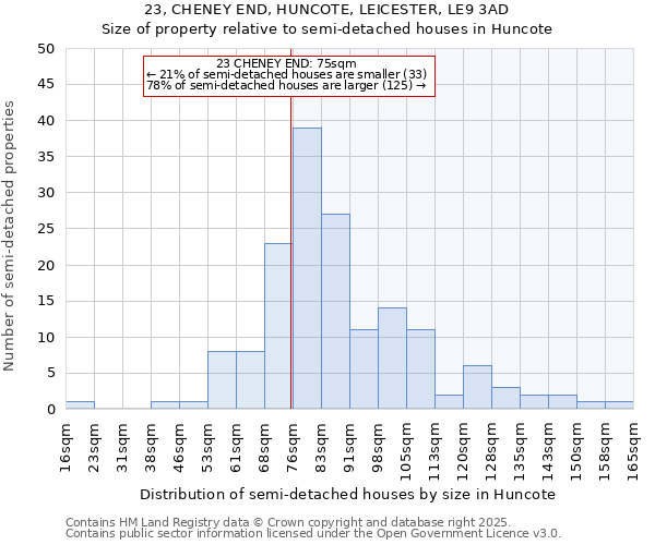 23, CHENEY END, HUNCOTE, LEICESTER, LE9 3AD: Size of property relative to semi-detached houses houses in Huncote