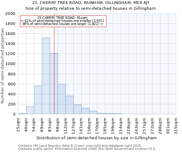 23, CHERRY TREE ROAD, RAINHAM, GILLINGHAM, ME8 8JY: Size of property relative to semi-detached houses houses in Gillingham