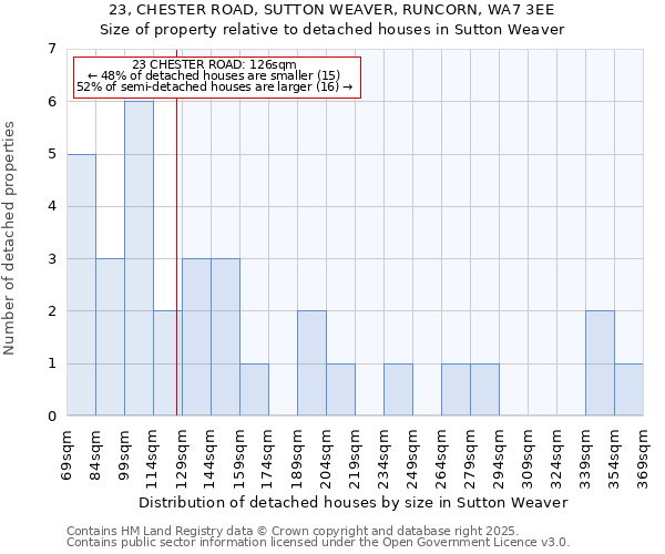 23, CHESTER ROAD, SUTTON WEAVER, RUNCORN, WA7 3EE: Size of property relative to detached houses houses in Sutton Weaver