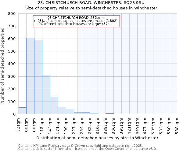 23, CHRISTCHURCH ROAD, WINCHESTER, SO23 9SU: Size of property relative to semi-detached houses houses in Winchester