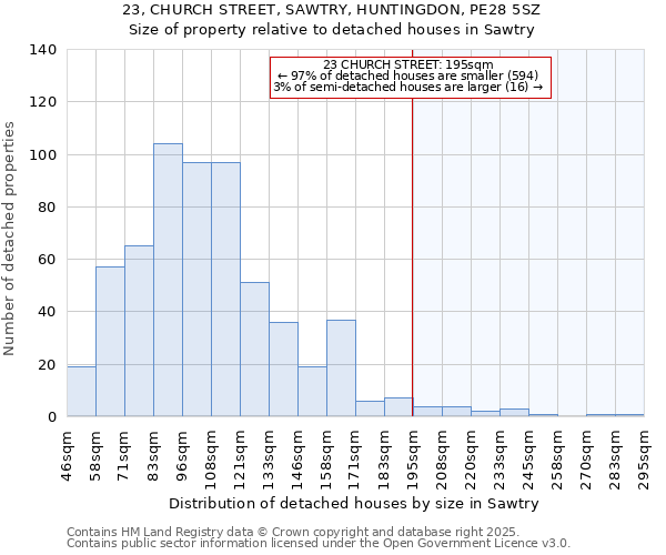 23, CHURCH STREET, SAWTRY, HUNTINGDON, PE28 5SZ: Size of property relative to detached houses houses in Sawtry