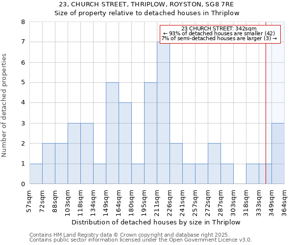 23, CHURCH STREET, THRIPLOW, ROYSTON, SG8 7RE: Size of property relative to detached houses houses in Thriplow