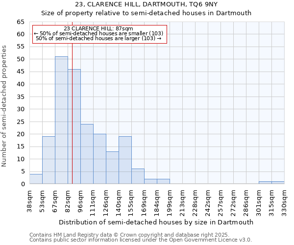23, CLARENCE HILL, DARTMOUTH, TQ6 9NY: Size of property relative to semi-detached houses houses in Dartmouth