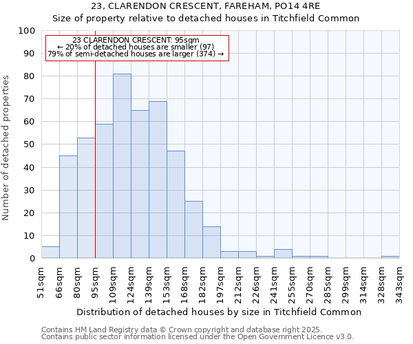 23, CLARENDON CRESCENT, FAREHAM, PO14 4RE: Size of property relative to detached houses houses in Titchfield Common