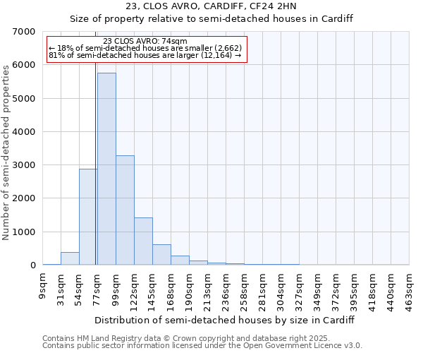 23, CLOS AVRO, CARDIFF, CF24 2HN: Size of property relative to semi-detached houses houses in Cardiff