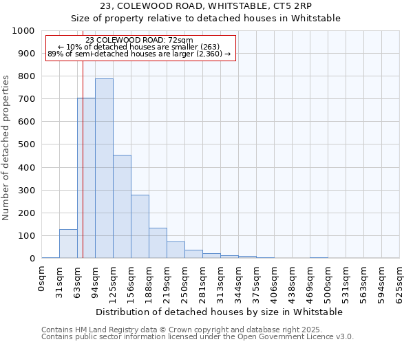 23, COLEWOOD ROAD, WHITSTABLE, CT5 2RP: Size of property relative to detached houses houses in Whitstable