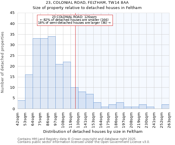 23, COLONIAL ROAD, FELTHAM, TW14 8AA: Size of property relative to detached houses houses in Feltham