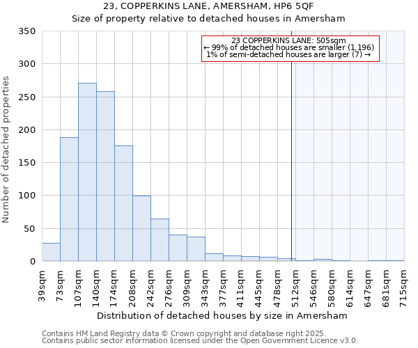 23, COPPERKINS LANE, AMERSHAM, HP6 5QF: Size of property relative to detached houses houses in Amersham