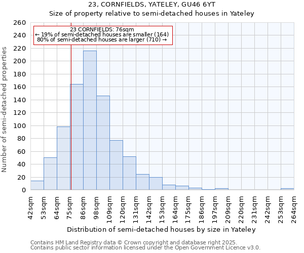 23, CORNFIELDS, YATELEY, GU46 6YT: Size of property relative to semi-detached houses houses in Yateley