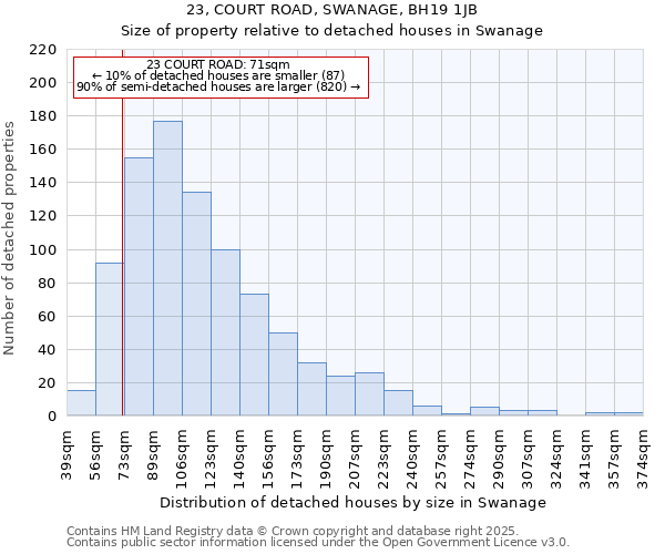 23, COURT ROAD, SWANAGE, BH19 1JB: Size of property relative to detached houses houses in Swanage