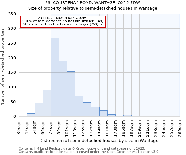 23, COURTENAY ROAD, WANTAGE, OX12 7DW: Size of property relative to semi-detached houses houses in Wantage