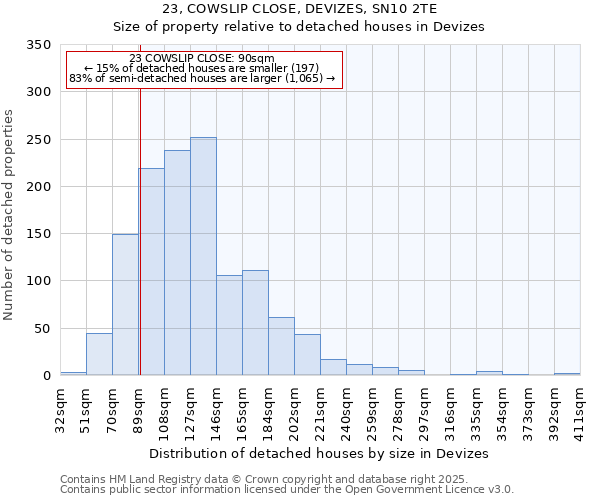 23, COWSLIP CLOSE, DEVIZES, SN10 2TE: Size of property relative to detached houses houses in Devizes