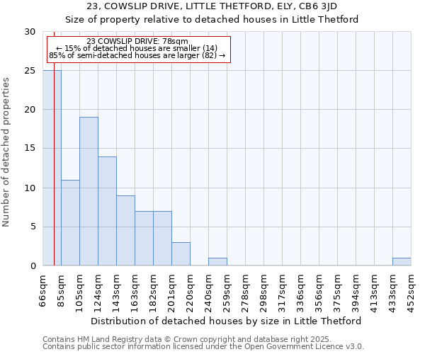 23, COWSLIP DRIVE, LITTLE THETFORD, ELY, CB6 3JD: Size of property relative to detached houses houses in Little Thetford