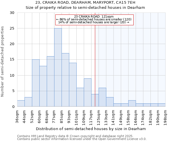 23, CRAIKA ROAD, DEARHAM, MARYPORT, CA15 7EH: Size of property relative to semi-detached houses houses in Dearham