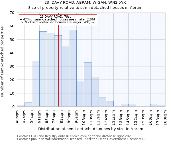 23, DAVY ROAD, ABRAM, WIGAN, WN2 5YX: Size of property relative to semi-detached houses houses in Abram