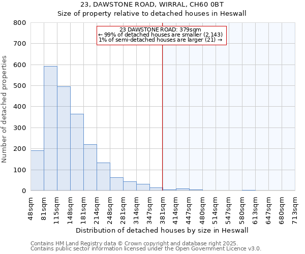 23, DAWSTONE ROAD, WIRRAL, CH60 0BT: Size of property relative to detached houses houses in Heswall