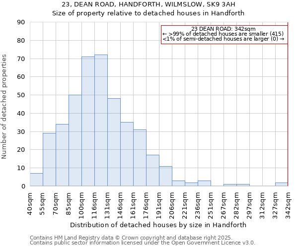 23, DEAN ROAD, HANDFORTH, WILMSLOW, SK9 3AH: Size of property relative to detached houses houses in Handforth