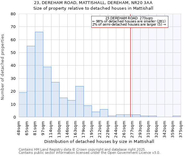 23, DEREHAM ROAD, MATTISHALL, DEREHAM, NR20 3AA: Size of property relative to detached houses houses in Mattishall