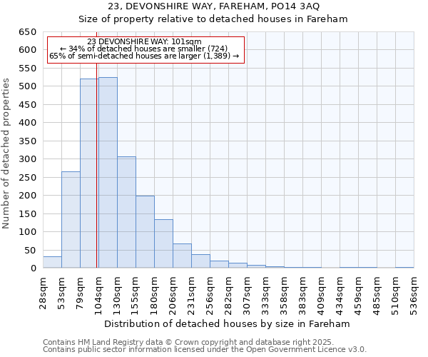 23, DEVONSHIRE WAY, FAREHAM, PO14 3AQ: Size of property relative to detached houses houses in Fareham