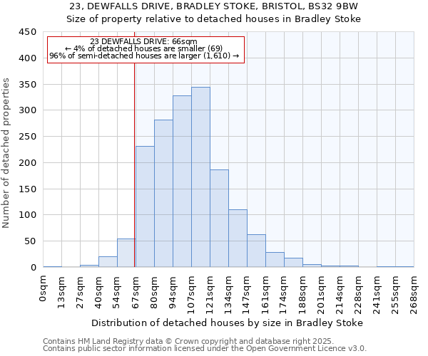 23, DEWFALLS DRIVE, BRADLEY STOKE, BRISTOL, BS32 9BW: Size of property relative to detached houses houses in Bradley Stoke