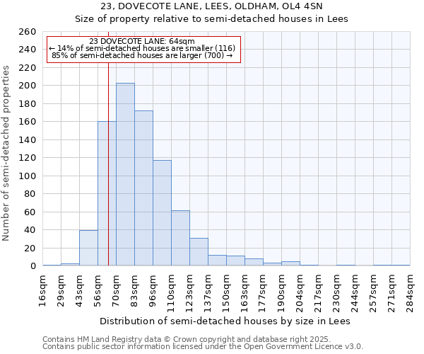 23, DOVECOTE LANE, LEES, OLDHAM, OL4 4SN: Size of property relative to semi-detached houses houses in Lees