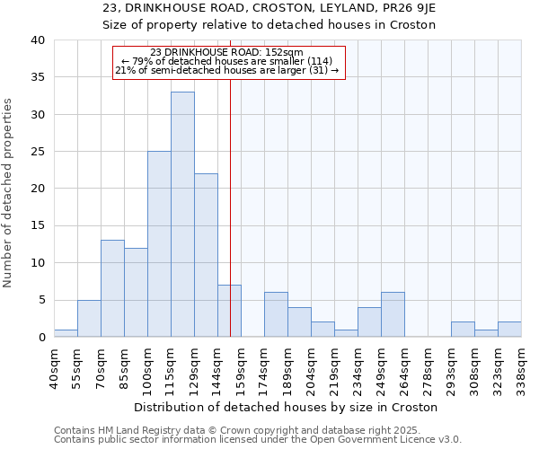 23, DRINKHOUSE ROAD, CROSTON, LEYLAND, PR26 9JE: Size of property relative to detached houses houses in Croston