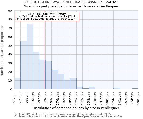 23, DRUIDSTONE WAY, PENLLERGAER, SWANSEA, SA4 9AF: Size of property relative to detached houses houses in Penllergaer