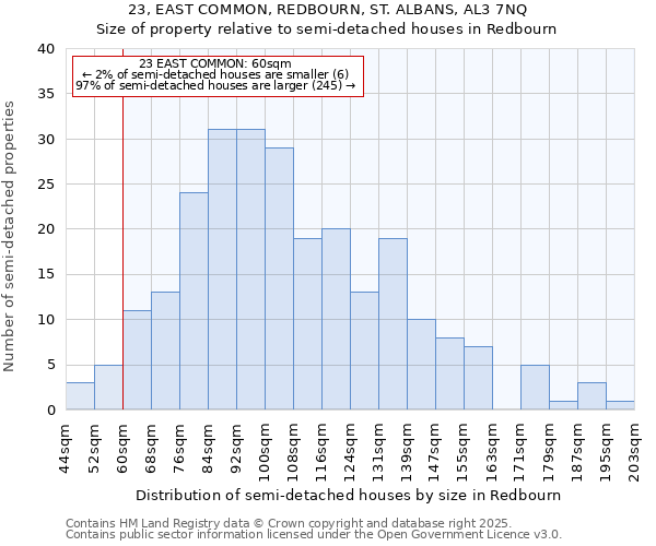 23, EAST COMMON, REDBOURN, ST. ALBANS, AL3 7NQ: Size of property relative to semi-detached houses houses in Redbourn