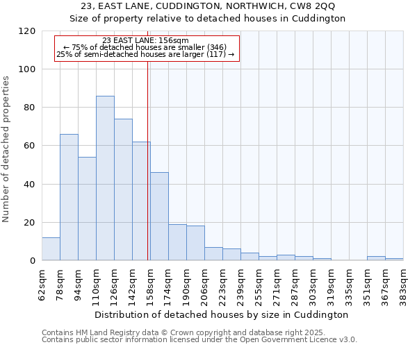 23, EAST LANE, CUDDINGTON, NORTHWICH, CW8 2QQ: Size of property relative to detached houses houses in Cuddington