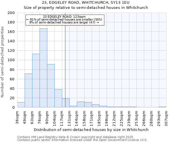 23, EDGELEY ROAD, WHITCHURCH, SY13 1EU: Size of property relative to semi-detached houses houses in Whitchurch