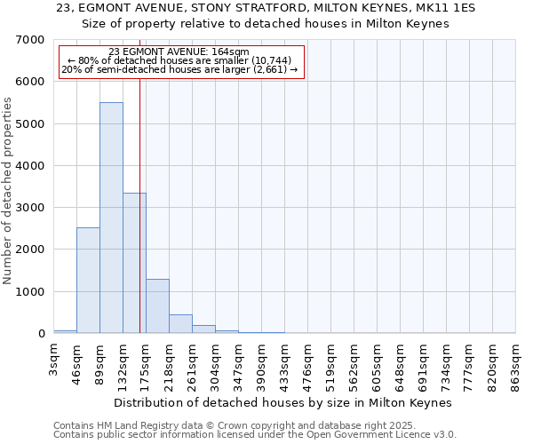 23, EGMONT AVENUE, STONY STRATFORD, MILTON KEYNES, MK11 1ES: Size of property relative to detached houses houses in Milton Keynes
