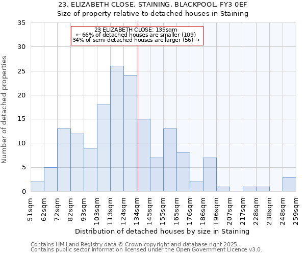 23, ELIZABETH CLOSE, STAINING, BLACKPOOL, FY3 0EF: Size of property relative to detached houses houses in Staining