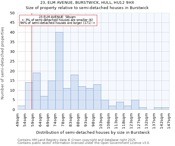 23, ELM AVENUE, BURSTWICK, HULL, HU12 9HX: Size of property relative to semi-detached houses houses in Burstwick