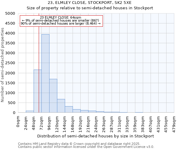 23, ELMLEY CLOSE, STOCKPORT, SK2 5XE: Size of property relative to semi-detached houses houses in Stockport