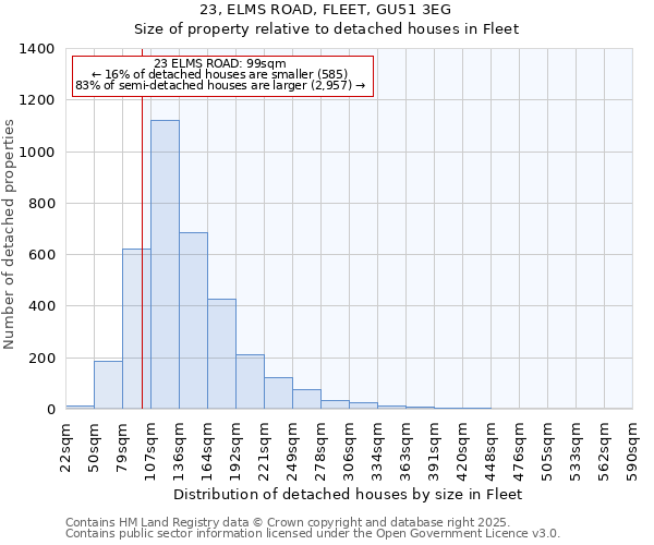 23, ELMS ROAD, FLEET, GU51 3EG: Size of property relative to detached houses houses in Fleet