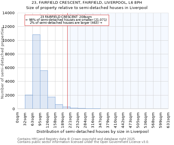 23, FAIRFIELD CRESCENT, FAIRFIELD, LIVERPOOL, L6 8PH: Size of property relative to semi-detached houses houses in Liverpool
