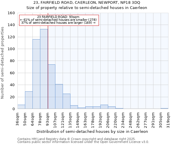 23, FAIRFIELD ROAD, CAERLEON, NEWPORT, NP18 3DQ: Size of property relative to semi-detached houses houses in Caerleon