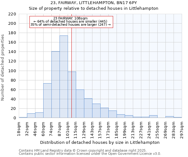 23, FAIRWAY, LITTLEHAMPTON, BN17 6PY: Size of property relative to detached houses houses in Littlehampton