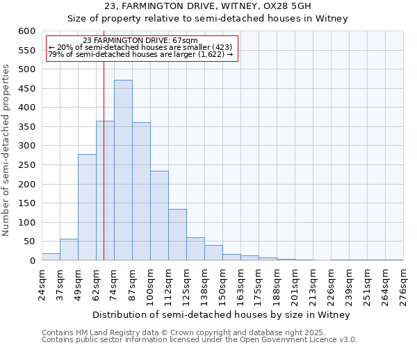 23, FARMINGTON DRIVE, WITNEY, OX28 5GH: Size of property relative to semi-detached houses houses in Witney