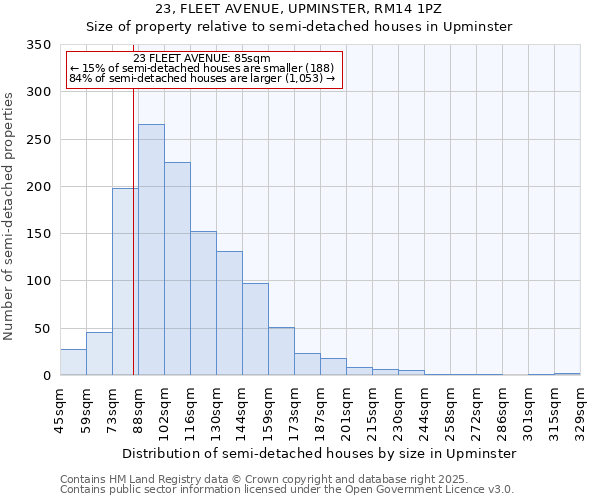 23, FLEET AVENUE, UPMINSTER, RM14 1PZ: Size of property relative to semi-detached houses houses in Upminster