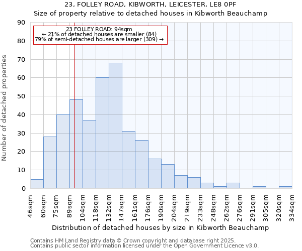 23, FOLLEY ROAD, KIBWORTH, LEICESTER, LE8 0PF: Size of property relative to detached houses houses in Kibworth Beauchamp