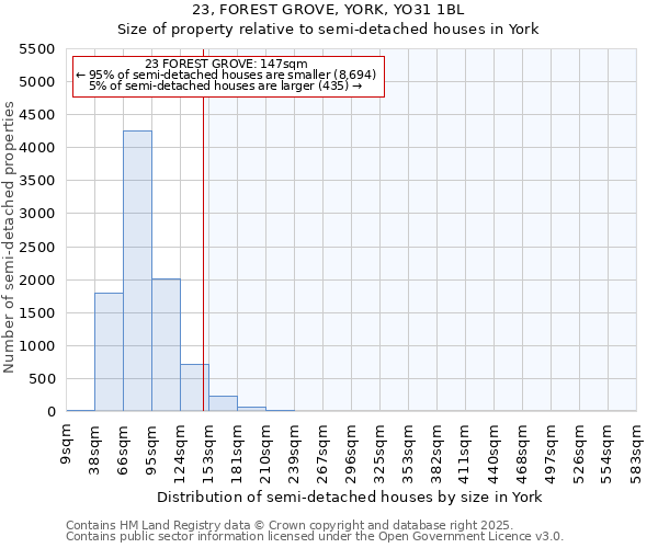 23, FOREST GROVE, YORK, YO31 1BL: Size of property relative to semi-detached houses houses in York