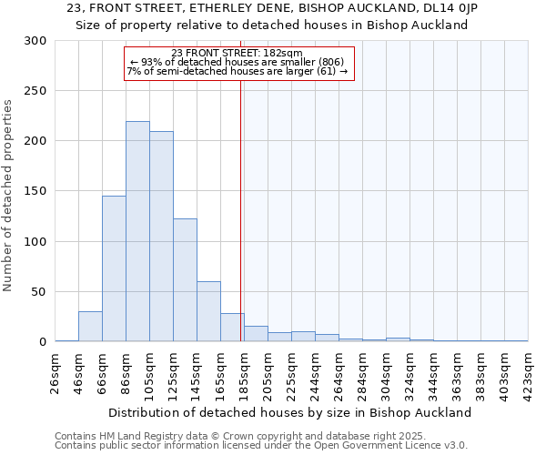23, FRONT STREET, ETHERLEY DENE, BISHOP AUCKLAND, DL14 0JP: Size of property relative to detached houses houses in Bishop Auckland
