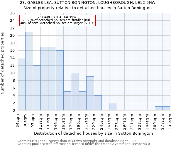 23, GABLES LEA, SUTTON BONINGTON, LOUGHBOROUGH, LE12 5NW: Size of property relative to detached houses houses in Sutton Bonington