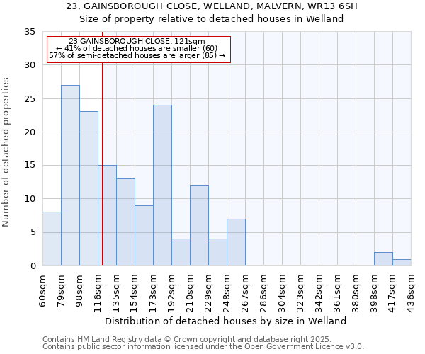 23, GAINSBOROUGH CLOSE, WELLAND, MALVERN, WR13 6SH: Size of property relative to detached houses houses in Welland