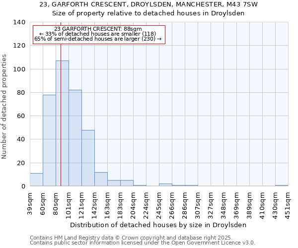 23, GARFORTH CRESCENT, DROYLSDEN, MANCHESTER, M43 7SW: Size of property relative to detached houses houses in Droylsden