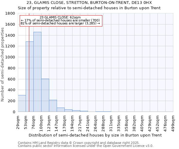 23, GLAMIS CLOSE, STRETTON, BURTON-ON-TRENT, DE13 0HX: Size of property relative to semi-detached houses houses in Burton upon Trent