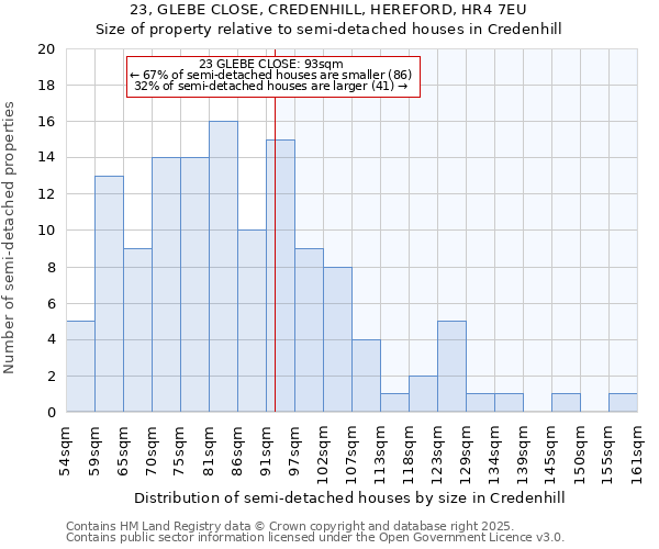 23, GLEBE CLOSE, CREDENHILL, HEREFORD, HR4 7EU: Size of property relative to semi-detached houses houses in Credenhill